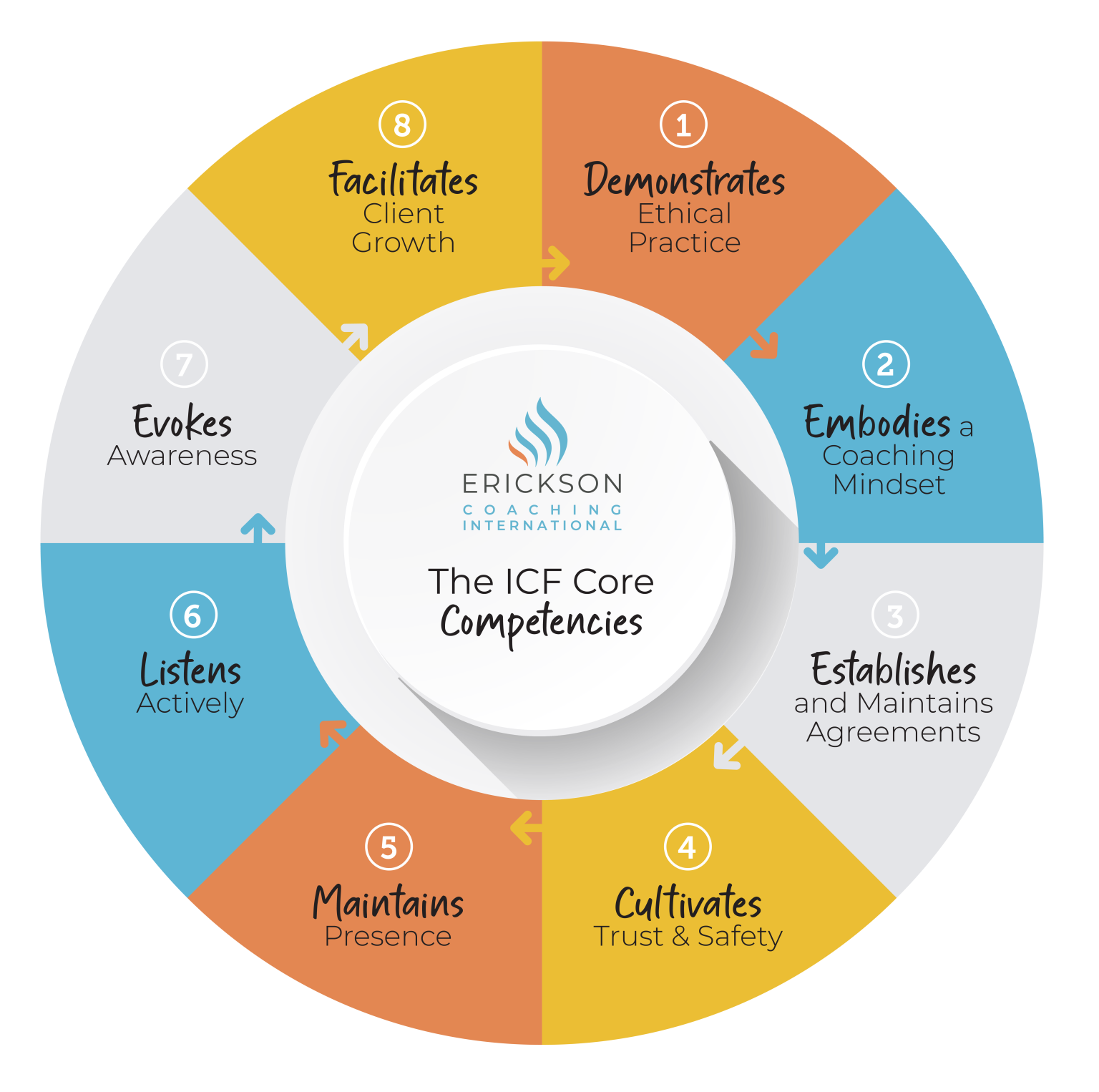 ICF_Competencies-Wheel_New-01-1536x1526